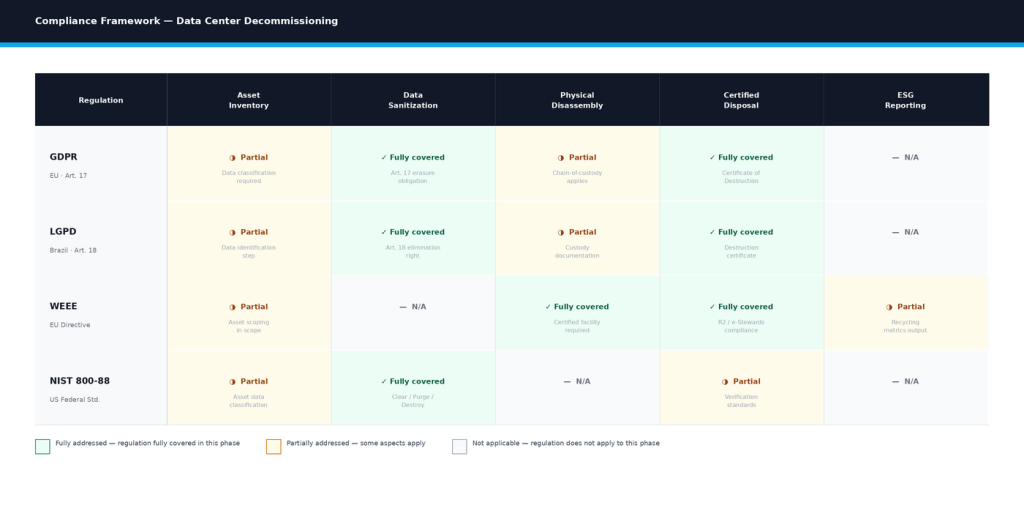 Compilance Framework - Data Center Decommissioning